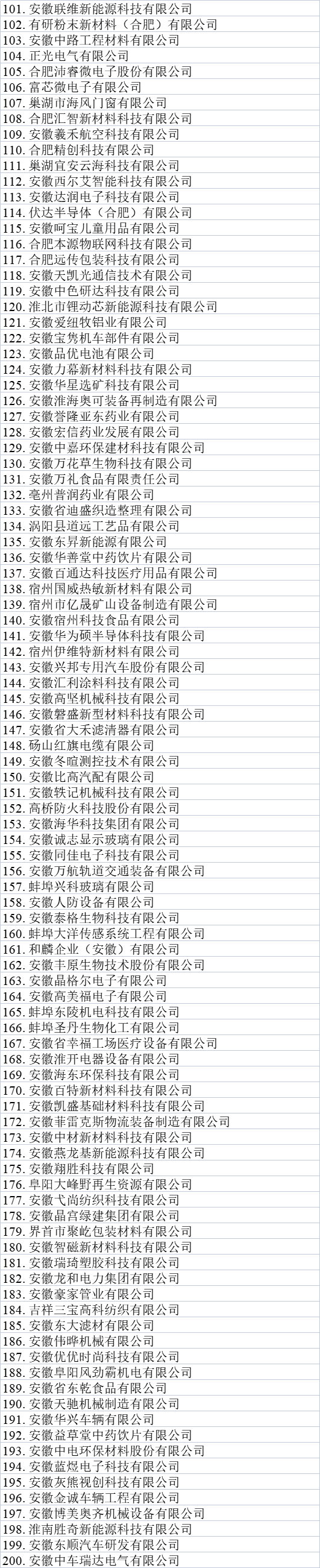 安徽省專精特新企業名單