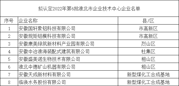 淮北市企業(yè)技術(shù)中心認(rèn)定名單